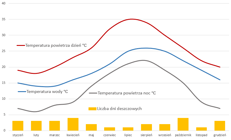 Klimat Miami Klimatogram Wykres Temperatury Tabela Klimatu I Temperatura Wody Miami Climate Data Org