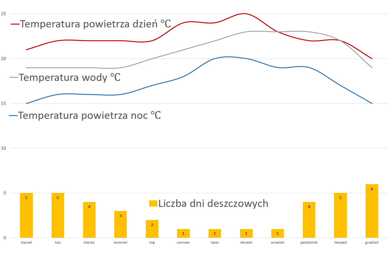 Teneryfa Pogoda Dlugoterminowa Temperatura Powietrza I Wody Klimat Pogoda Na Wakacje I Wczasy Atrakcje Turystyczne Co Zobaczyc Przewodnik