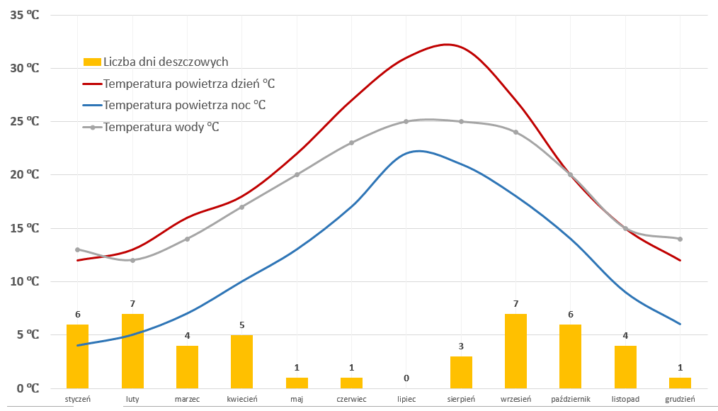 Temperatura Wody I Morza Turystyka Od A Do Z Przewodnik Po Hiszpanii