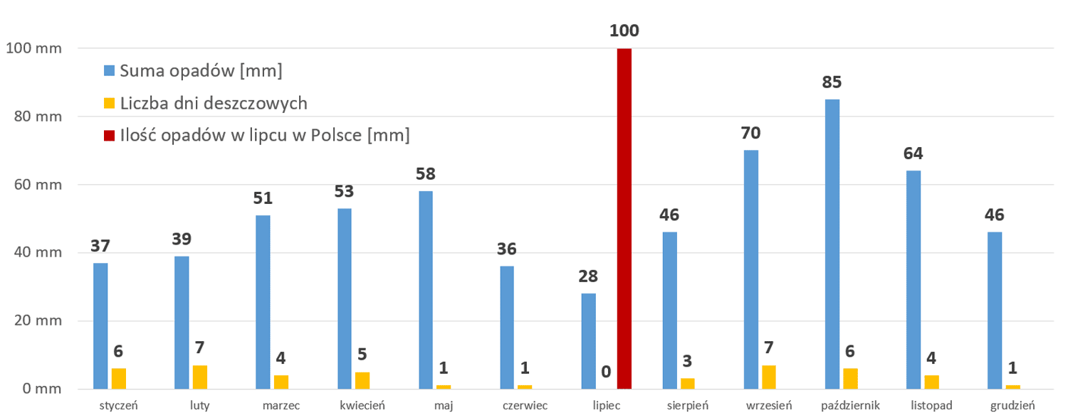 Barcelona Pogoda W Październiku