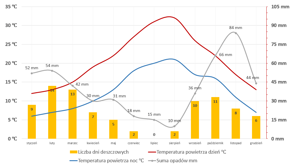 Rzym Pogoda Dlugoterminowa Kiedy Jechac Temperatura Powietrza I Klimat Najlepsza Pogoda Na Wakacje Atrakcje Turystyczne Co Zobaczyc Przewodnik