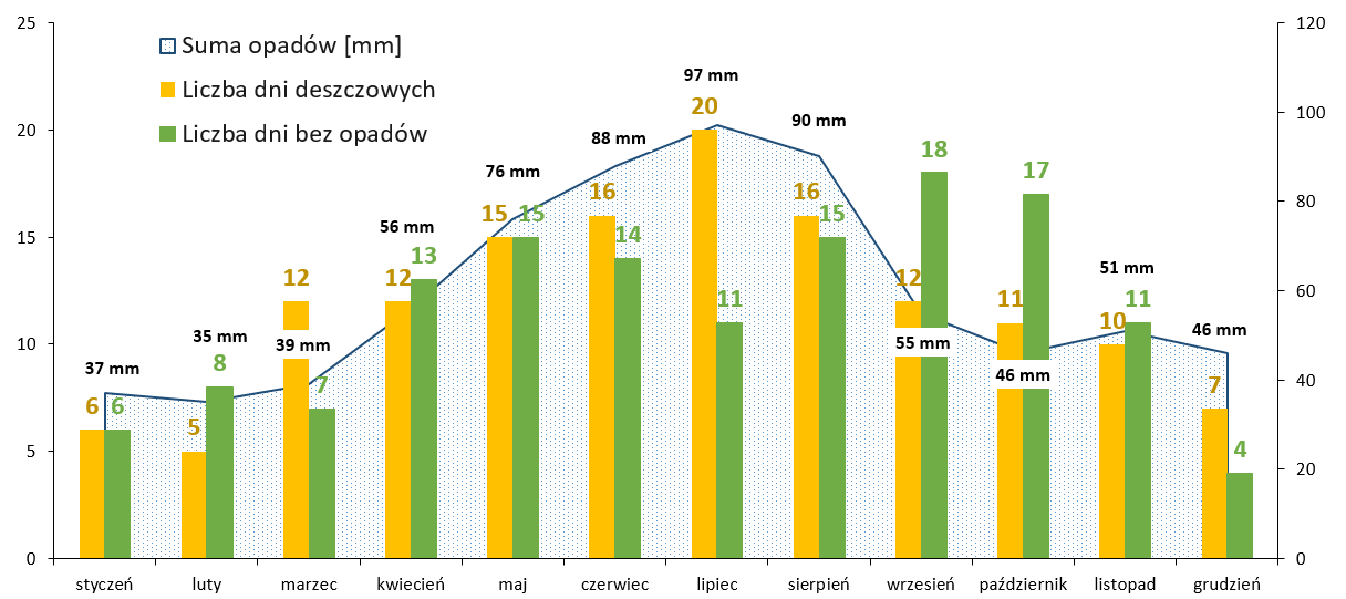 Pogoda Bieszczady 16 Dni