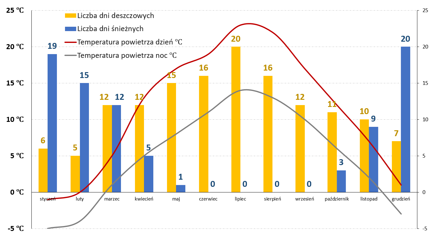 Karpacz Pogoda Dlugoterminowa Temperatury Opady Kiedy Jechac Atrakcje Turystyczne Co Zobaczyc Przewodnik