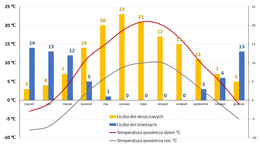 Pogoda Teneryfa Maj